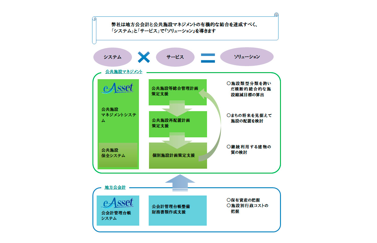 公共施設マネジメント ソリューション サービス 株式会社ビー エイチ シー Bhc