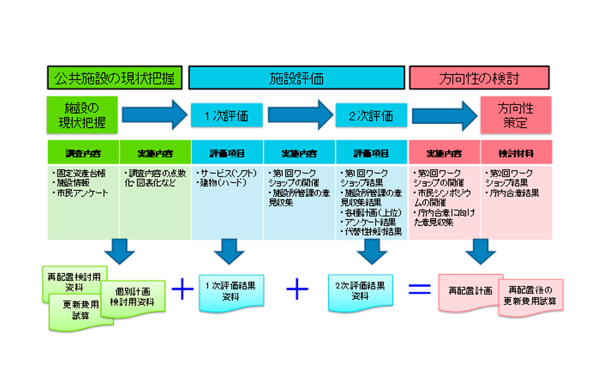 公共施設マネジメント ソリューション サービス 株式会社ビー エイチ シー Bhc